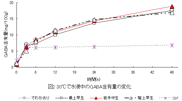 図2 30°Cで水浸中のGABA含有量の変化