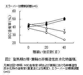 図2 登熟期の稈・葉鞘の非構造性炭水化物蓄積.