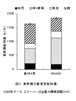 図3 黄熟期の器官別乾物重.