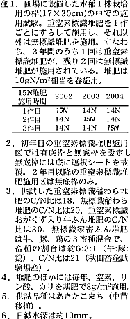 注1.圃場に設置した水稲1 株栽培用の枠(17×30cm) の中での施用試験。