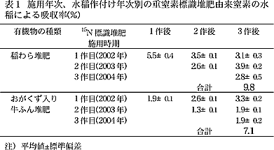 表1 施用年次、水稲作付け年次別の重窒素標識堆肥由来窒素の水稲による吸収率(%)