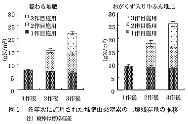 図1 各年次に施用された堆肥由来窒素の土壌残存量の推移