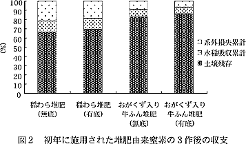 図2 初年に施用された堆肥由来窒素の3作後の収支