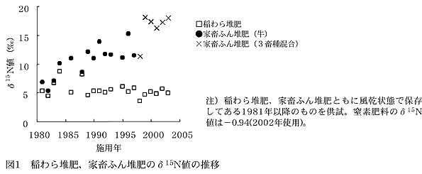図1 稲わら堆肥、家畜ふん堆肥のδ15N 値の推移