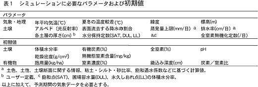 表1 シミュレーションに必要なパラメータおよび初期値