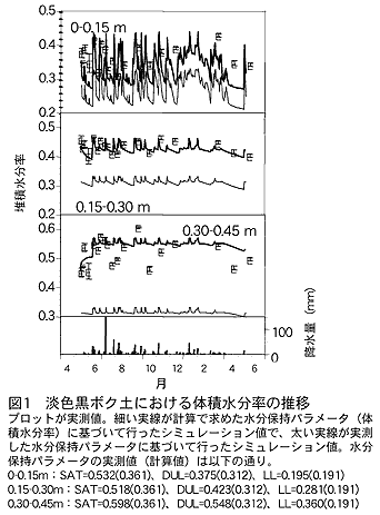 図1 淡色黒ボク土における体積水分率の推移