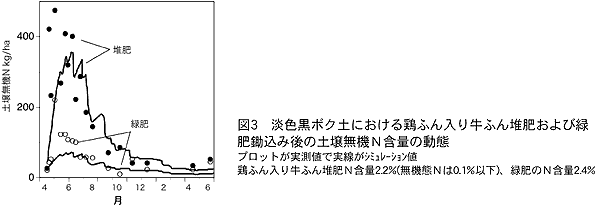 図3 淡色黒ボク土における鶏ふん入り牛ふん堆肥および緑肥鋤込み後の土壌無機N含 量の動態