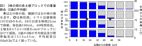 図3 2 株の根の各土壌ブロックでの重 量割合