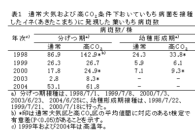 表1 通常大気および高CO2条件下おいていもち病菌を接種 したイネ(あきたこまち)に発現した葉いもち病斑数