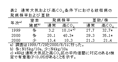 表2 通常大気および高CO2条件下における紋枯病の 発病株率および茎数