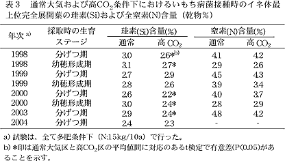 表3 通常大気および高CO2条件下におけるいもち病菌接種時のイ ネ体最上位完全展開葉の珪素(Si)および全窒素(N)含量