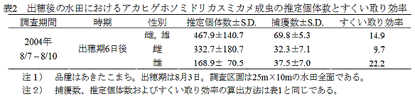表2 出穂後の水田におけるアカヒゲホソミドリカスミカメ成虫の推定個体数とすくい取り効率