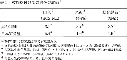 表1 枝肉格付けでの肉色の評価