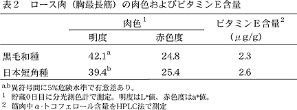 表2 ロース肉(胸最長筋)の肉色およびビタミンE含量