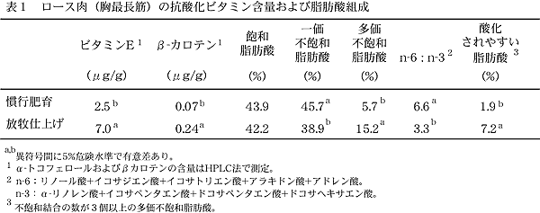 表1 ロース肉(胸最長筋)の抗酸化ビタミン含量および脂肪酸組成