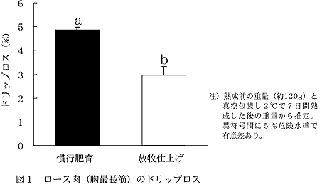 図1 ロース肉(胸最長筋)のドリップロス