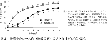 図2 貯蔵中のロース肉(胸最長筋)のメトミオグロビン割合