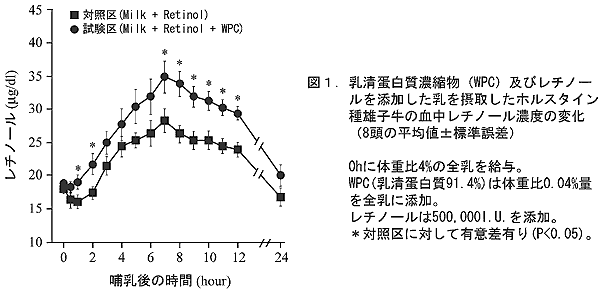 図1.乳清蛋白質濃縮物(WPC)及びレチノールを添加した乳を摂取したホルスタイン種雄子牛の血中レチノール濃度の変化