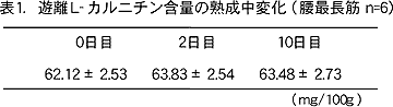表1.遊離L-カルニチン含量の熟成中変化