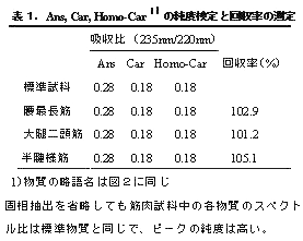 表1.Ans, Car, Homo-Carの純度検定と回収率の測定