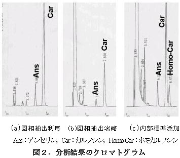 図2.分析結果のクロマトグラム