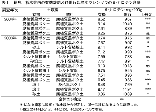 表1 福島、栃木県内の有機栽培及び慣行栽培ホウレンソウのβ-カロテン含量