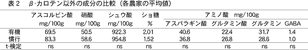 表2 β-カロテン以外の成分の比較(各農家の平均値)