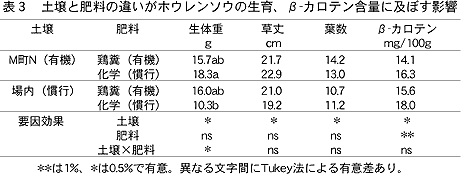 表3 土壌と肥料の違いがホウレンソウの生育、β-カロテン含量に及ぼす影響