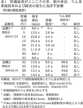 表1 貯蔵温度がニンニクの芽、根の伸長、りん茎重保 持率および障害の発生に及ぼす影響