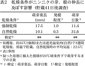 表2 乾燥条件がニンニクの芽、根の伸長に及ぼ す影響
