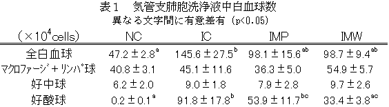 表1 気管支肺胞洗浄液中白血球数