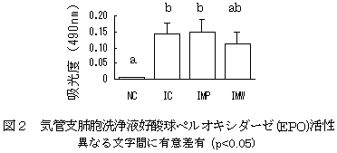 図2 気管支肺胞洗浄液好酸球ペルオキシダーゼ(EPO)活性