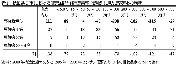 表1 秋田県O 市における販売金額と保有農業専従者数別に見た農家戸数の増減