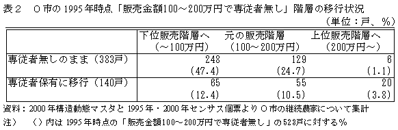 表2 O 市の1995 年時点「販売金額100～200万円で専従者無し」階層の移行状況