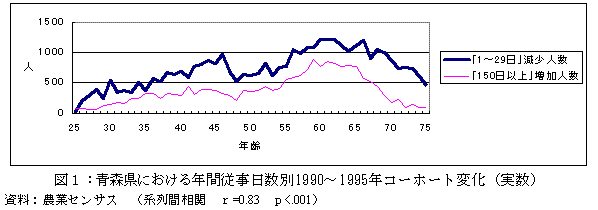 図1:青森県における年間従事日数別1990～1995年コーホート変化