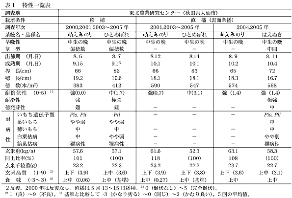 表1 特性一覧表