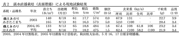 表2 湛水直播栽培(表面散播)による現地試験結果