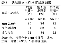 表3 低温苗立ち性検定試験結果