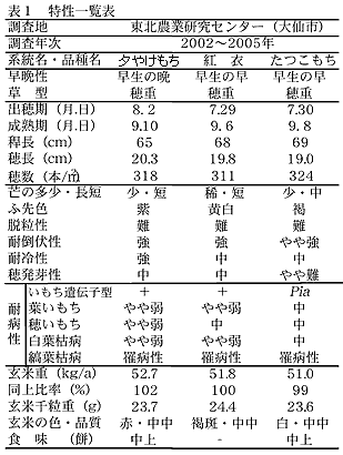 表1 特性一覧表