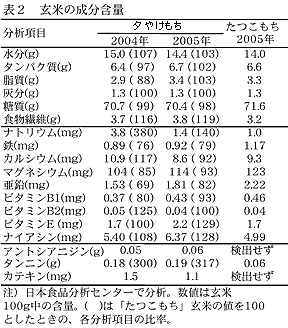 表2 玄米の成分含量