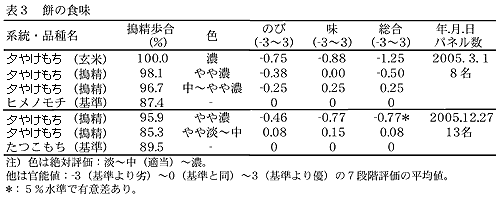 表3 餅の食味