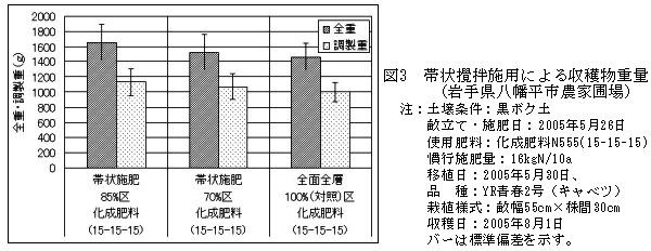 図3 帯状攪拌施用による収穫物重量(岩手県八幡平市農家補場