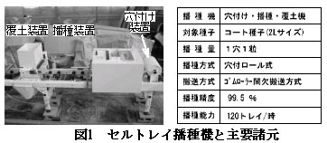 図1 セルトレイ播種機と主要諸元