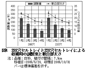 図4 288セルトレイと220穴セルトレイによる収穫時の調製重と軟白部太さ