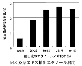 図3 桑葉エキス抽出エタノール濃度