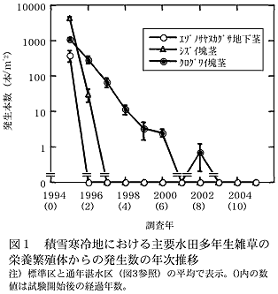 図1 積雪寒冷地における主要水田多年生雑草の栄養繁殖体からの発生数の年次推移