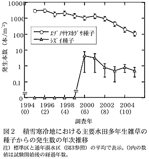 図2 積雪寒冷地における主要水田多年生雑草の種子からの発生数の年次推移