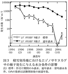 図3 積雪寒冷地におけるエゾノサヤヌカグサの種子発生に与える水分条件の影響