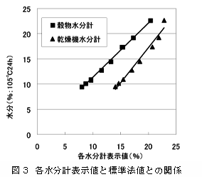 各水分計表示値と標準法値との関係