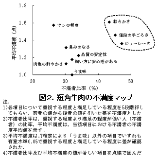 図2 短角牛肉の不満度マップ